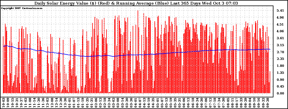 Solar PV/Inverter Performance Daily Solar Energy Production Value Running Average Last 365 Days