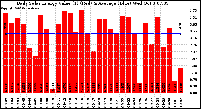 Solar PV/Inverter Performance Daily Solar Energy Production Value