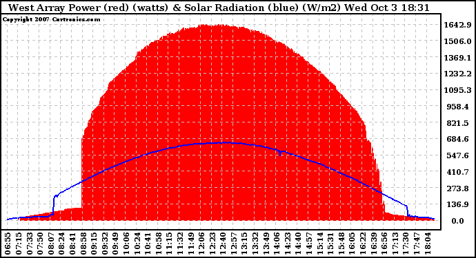 Solar PV/Inverter Performance West Array Power Output & Solar Radiation