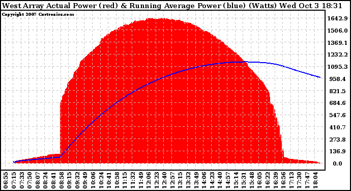 Solar PV/Inverter Performance West Array Actual & Running Average Power Output