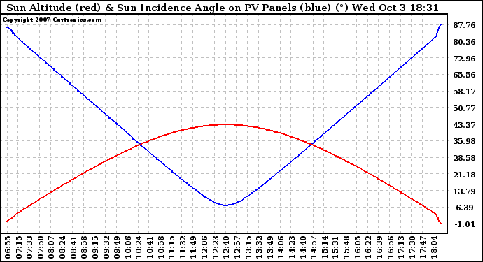 Solar PV/Inverter Performance Sun Altitude Angle & Sun Incidence Angle on PV Panels