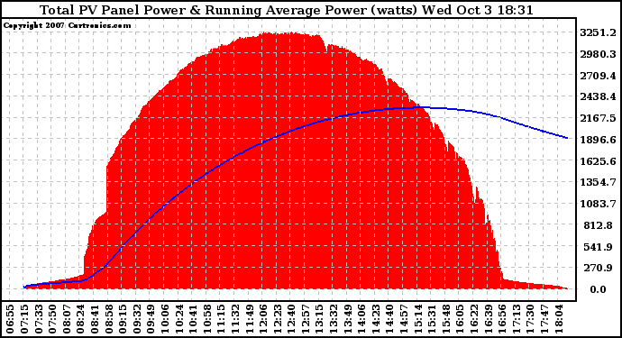 Solar PV/Inverter Performance Total PV Panel & Running Average Power Output