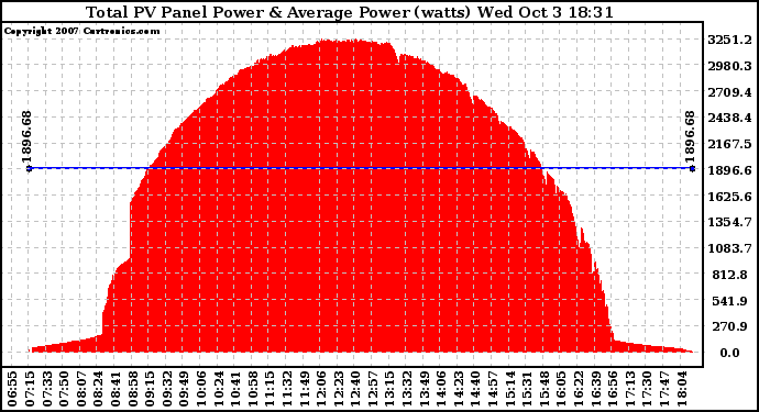 Solar PV/Inverter Performance Total PV Panel Power Output