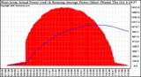 Solar PV/Inverter Performance West Array Actual & Running Average Power Output