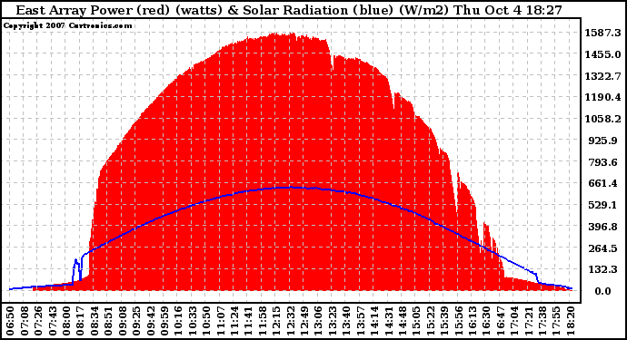 Solar PV/Inverter Performance East Array Power Output & Solar Radiation