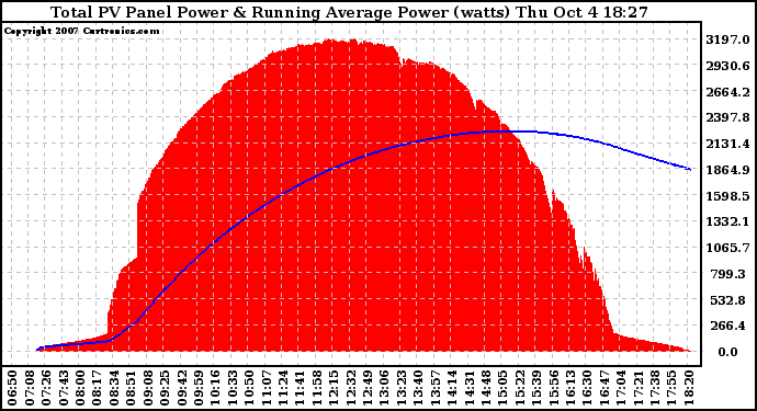 Solar PV/Inverter Performance Total PV Panel & Running Average Power Output