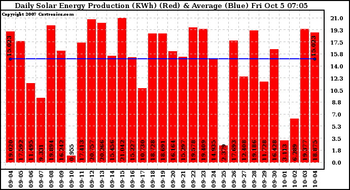 Solar PV/Inverter Performance Daily Solar Energy Production