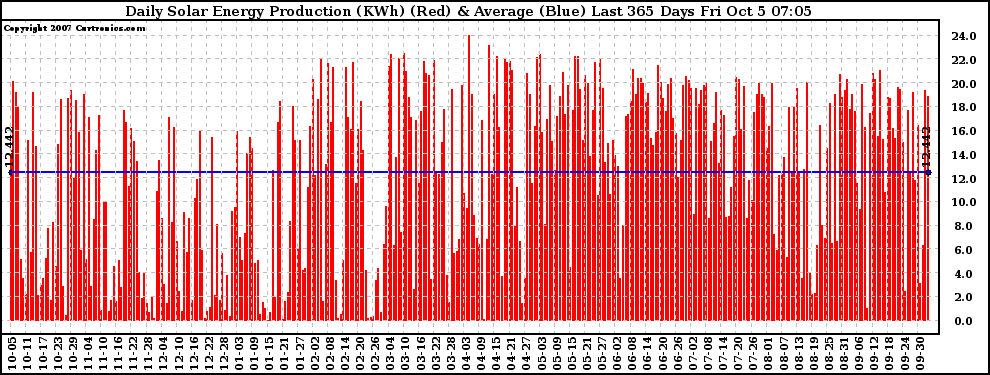 Solar PV/Inverter Performance Daily Solar Energy Production Last 365 Days