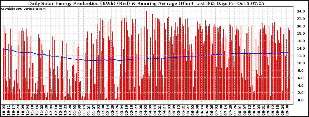 Solar PV/Inverter Performance Daily Solar Energy Production Running Average Last 365 Days