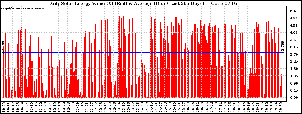 Solar PV/Inverter Performance Daily Solar Energy Production Value Last 365 Days