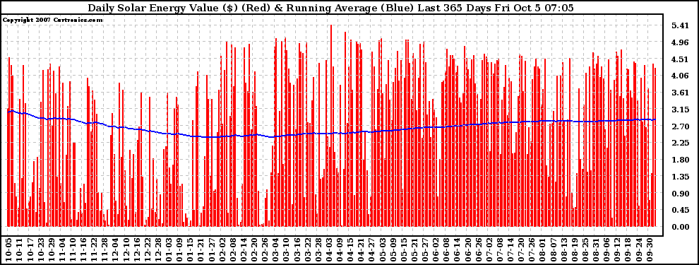 Solar PV/Inverter Performance Daily Solar Energy Production Value Running Average Last 365 Days