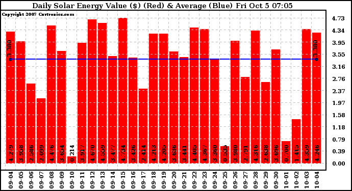 Solar PV/Inverter Performance Daily Solar Energy Production Value