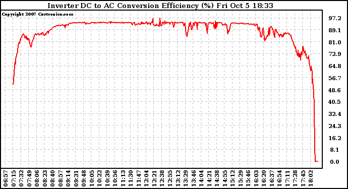 Solar PV/Inverter Performance Inverter DC to AC Conversion Efficiency