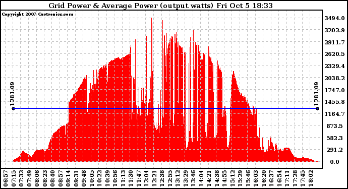 Solar PV/Inverter Performance Inverter Power Output