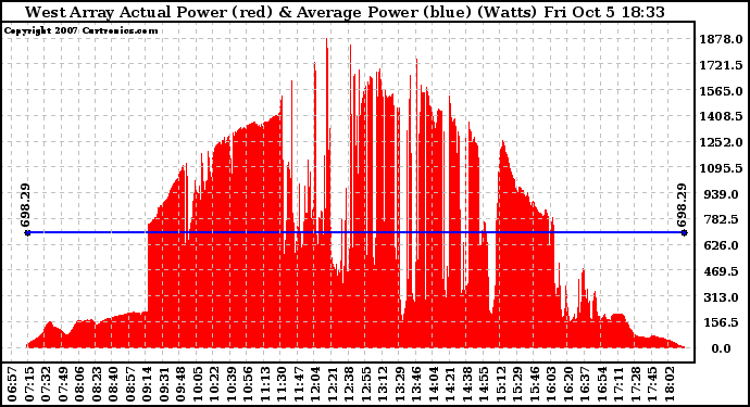 Solar PV/Inverter Performance West Array Actual & Average Power Output