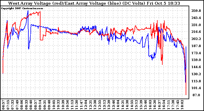 Solar PV/Inverter Performance Photovoltaic Panel Voltage Output