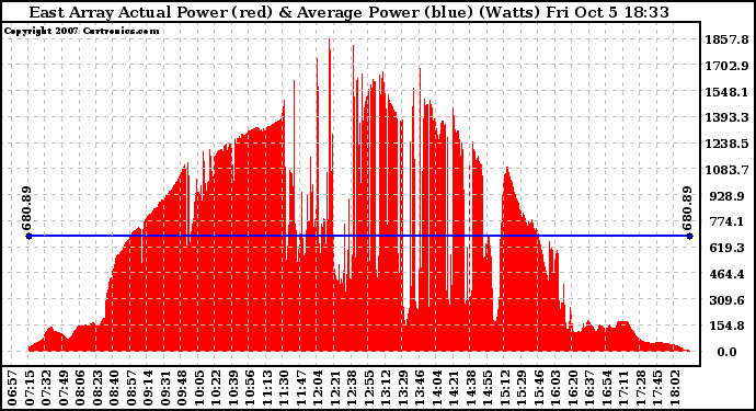 Solar PV/Inverter Performance East Array Actual & Average Power Output