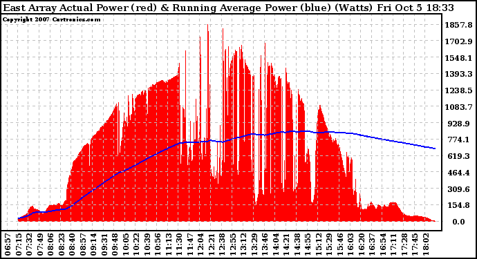 Solar PV/Inverter Performance East Array Actual & Running Average Power Output