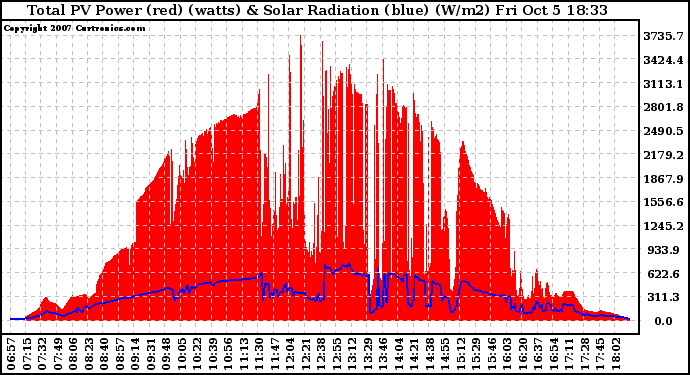 Solar PV/Inverter Performance Total PV Panel Power Output & Solar Radiation