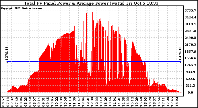 Solar PV/Inverter Performance Total PV Panel Power Output