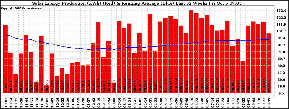 Solar PV/Inverter Performance Weekly Solar Energy Production Running Average Last 52 Weeks