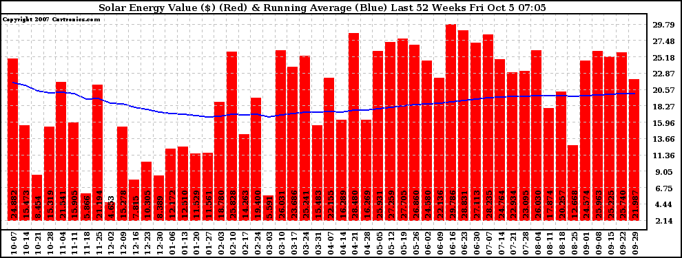 Solar PV/Inverter Performance Weekly Solar Energy Production Value Running Average Last 52 Weeks