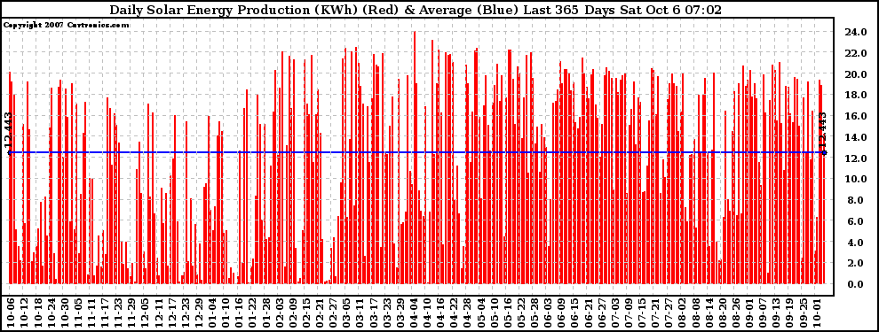 Solar PV/Inverter Performance Daily Solar Energy Production Last 365 Days