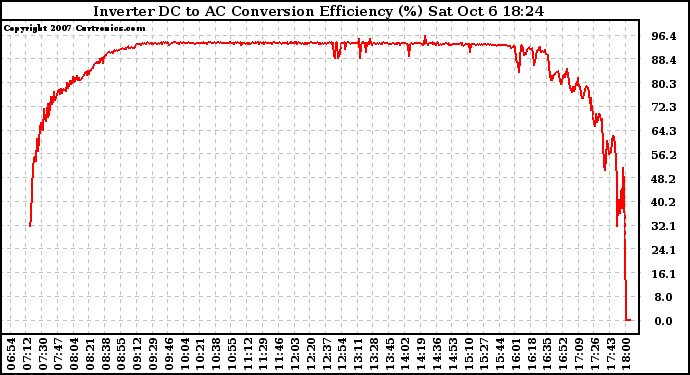 Solar PV/Inverter Performance Inverter DC to AC Conversion Efficiency