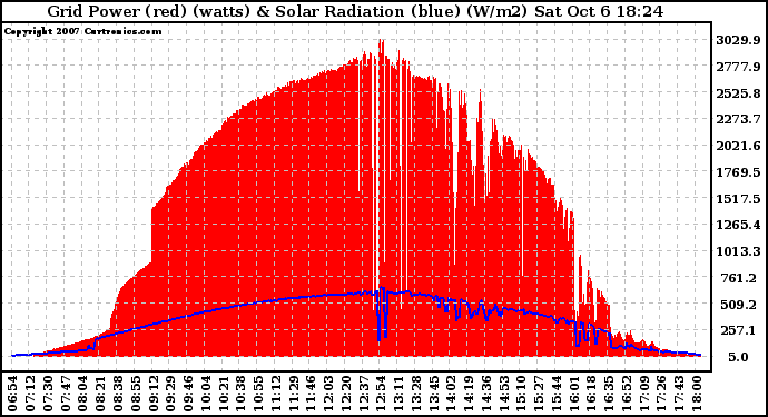 Solar PV/Inverter Performance Grid Power & Solar Radiation