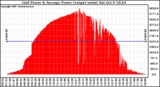 Solar PV/Inverter Performance Inverter Power Output