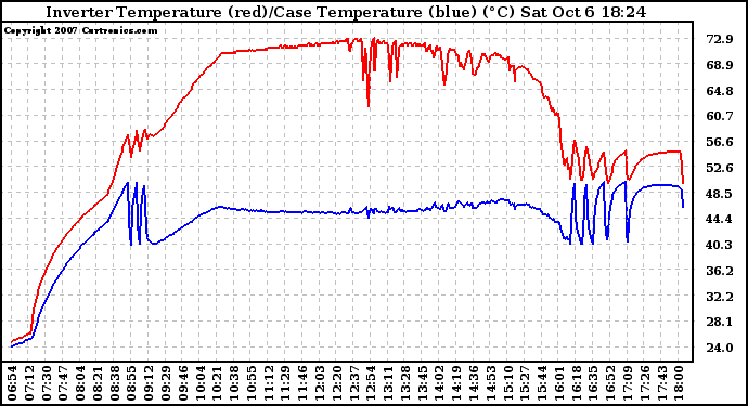 Solar PV/Inverter Performance Inverter Operating Temperature