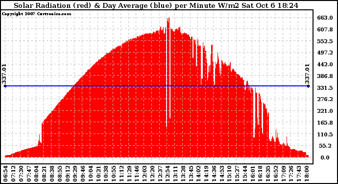 Solar PV/Inverter Performance Solar Radiation & Day Average per Minute