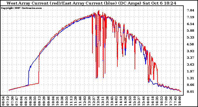 Solar PV/Inverter Performance Photovoltaic Panel Current Output