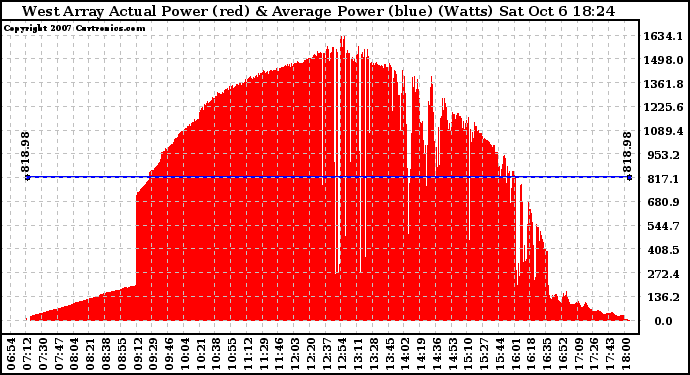 Solar PV/Inverter Performance West Array Actual & Average Power Output