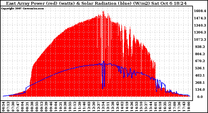 Solar PV/Inverter Performance East Array Power Output & Solar Radiation