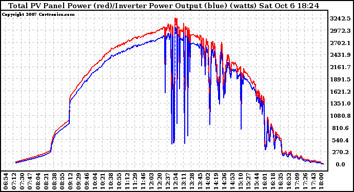 Solar PV/Inverter Performance PV Panel Power Output & Inverter Power Output