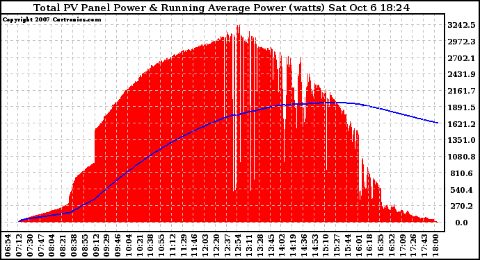 Solar PV/Inverter Performance Total PV Panel & Running Average Power Output