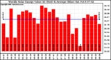 Milwaukee Solar Powered Home WeeklyProductionValue