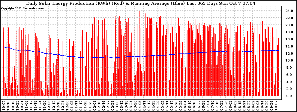 Solar PV/Inverter Performance Daily Solar Energy Production Running Average Last 365 Days