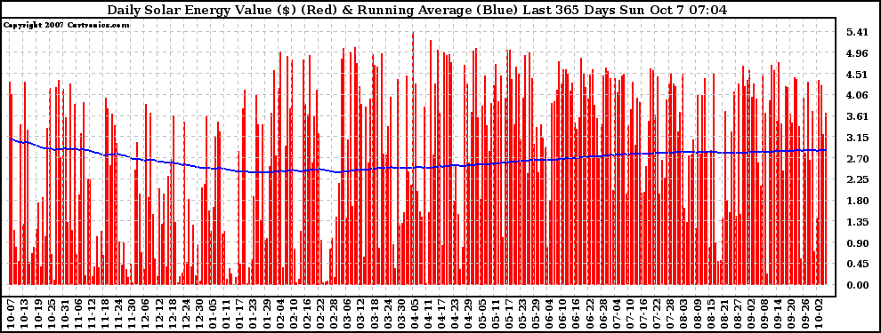 Solar PV/Inverter Performance Daily Solar Energy Production Value Running Average Last 365 Days