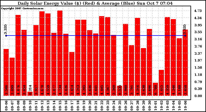 Solar PV/Inverter Performance Daily Solar Energy Production Value