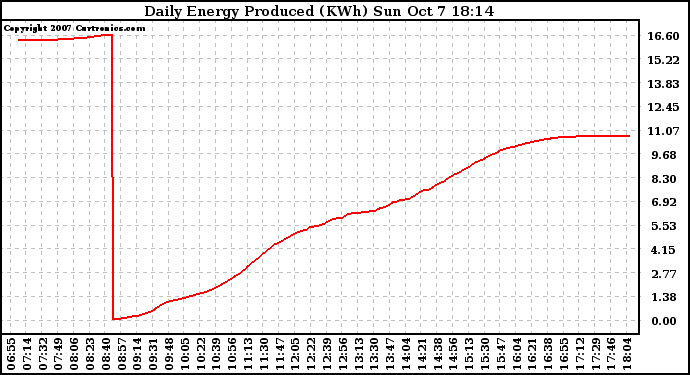 Solar PV/Inverter Performance Daily Energy Production