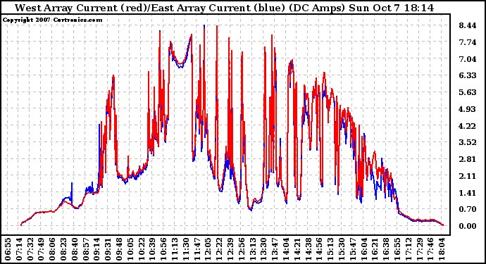 Solar PV/Inverter Performance Photovoltaic Panel Current Output