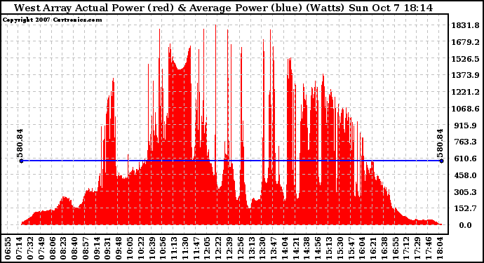 Solar PV/Inverter Performance West Array Actual & Average Power Output