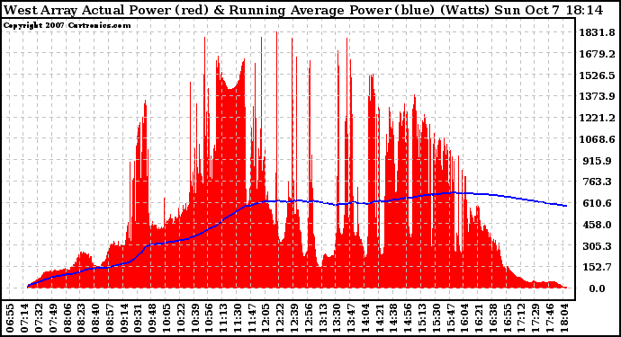 Solar PV/Inverter Performance West Array Actual & Running Average Power Output