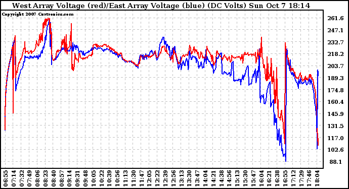 Solar PV/Inverter Performance Photovoltaic Panel Voltage Output