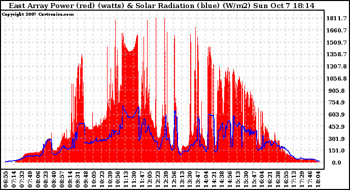 Solar PV/Inverter Performance East Array Power Output & Solar Radiation