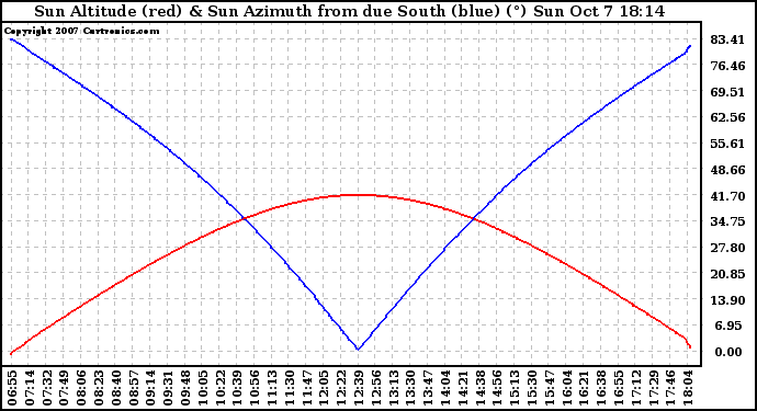 Solar PV/Inverter Performance Sun Altitude Angle & Azimuth Angle