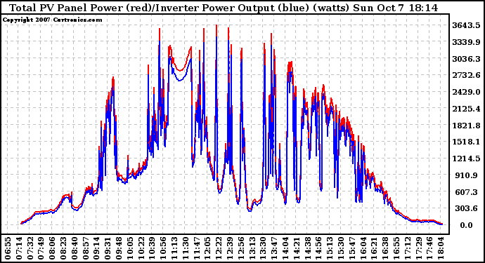 Solar PV/Inverter Performance PV Panel Power Output & Inverter Power Output