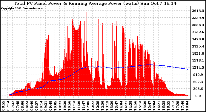 Solar PV/Inverter Performance Total PV Panel & Running Average Power Output